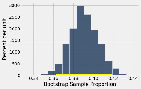 ../../../images/Confidence_Intervals_52_0.png