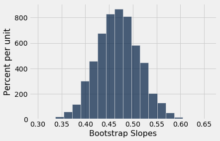 ../../../images/Inference_for_the_True_Slope_13_0.png