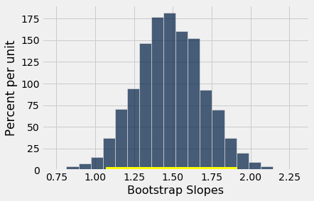 ../../../images/Inference_for_the_True_Slope_25_1.png