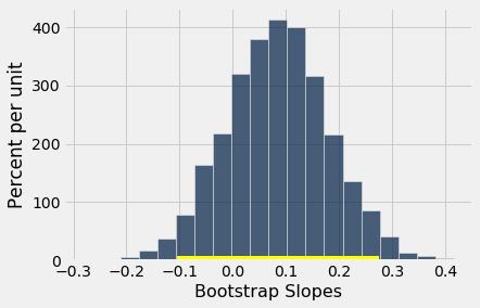 ../../../images/Inference_for_the_True_Slope_36_1.png