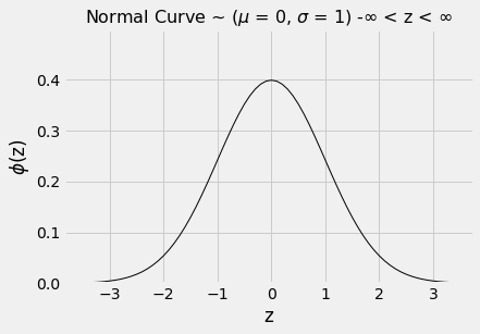 ../../../images/SD_and_the_Normal_Curve_11_0.png