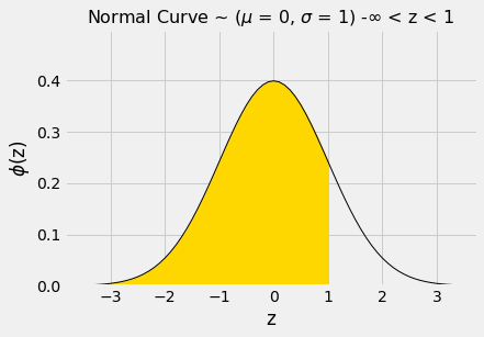 ../../../images/SD_and_the_Normal_Curve_16_0.png