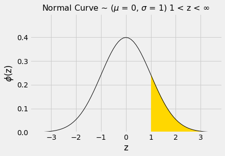 ../../../images/SD_and_the_Normal_Curve_20_0.png