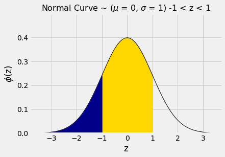 ../../../images/SD_and_the_Normal_Curve_23_0.png