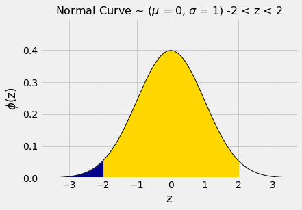 ../../../images/SD_and_the_Normal_Curve_27_0.png