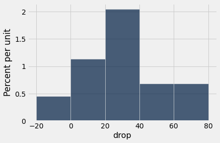../../../images/Using_Confidence_Intervals_14_0.png