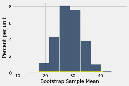 ../../../images/Using_Confidence_Intervals_20_0.png